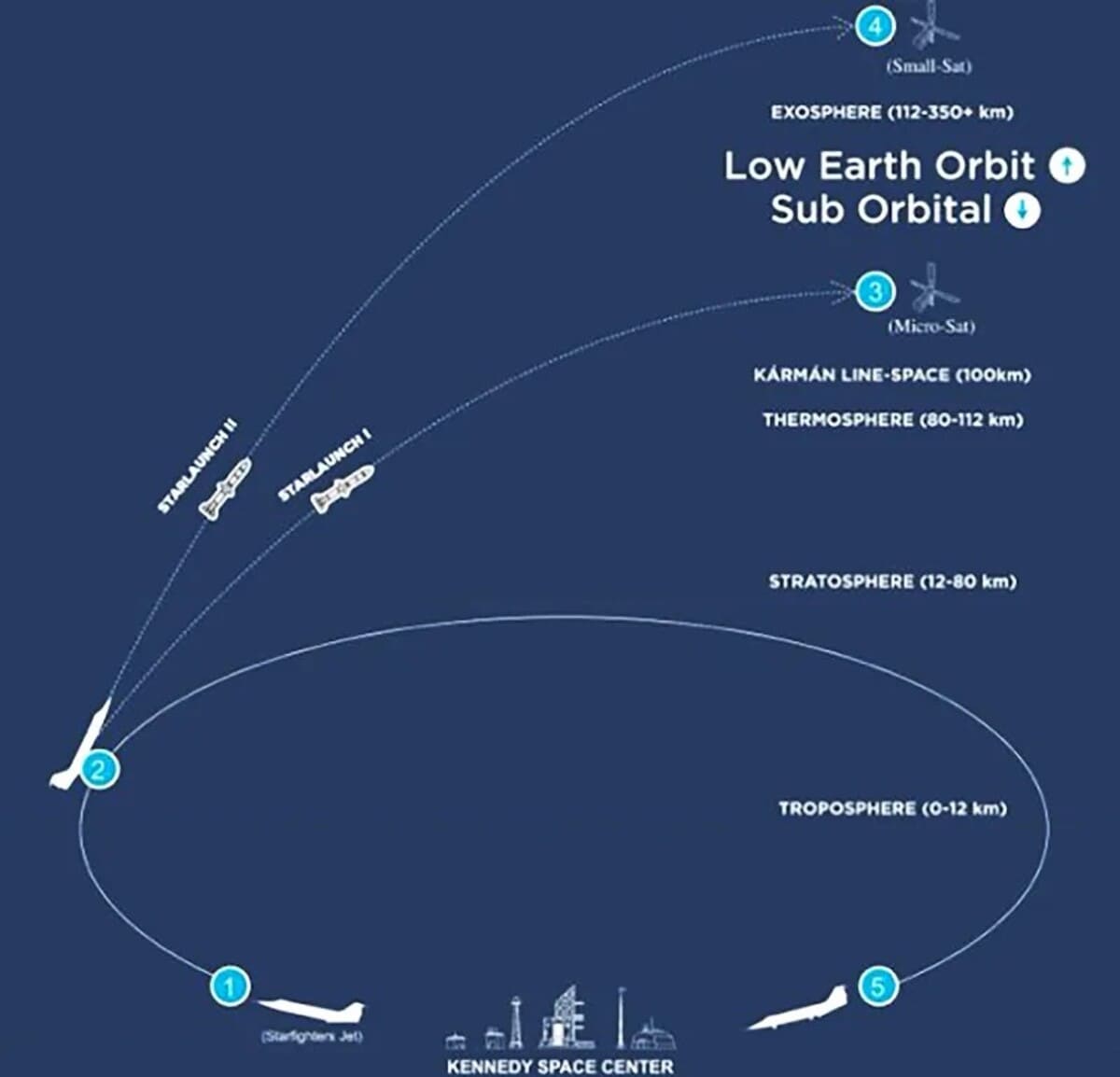Схема запуска спутников на орбиту с помощью ракет Starlaunch 1 и Starlaunch 2 / © Starfighters International
