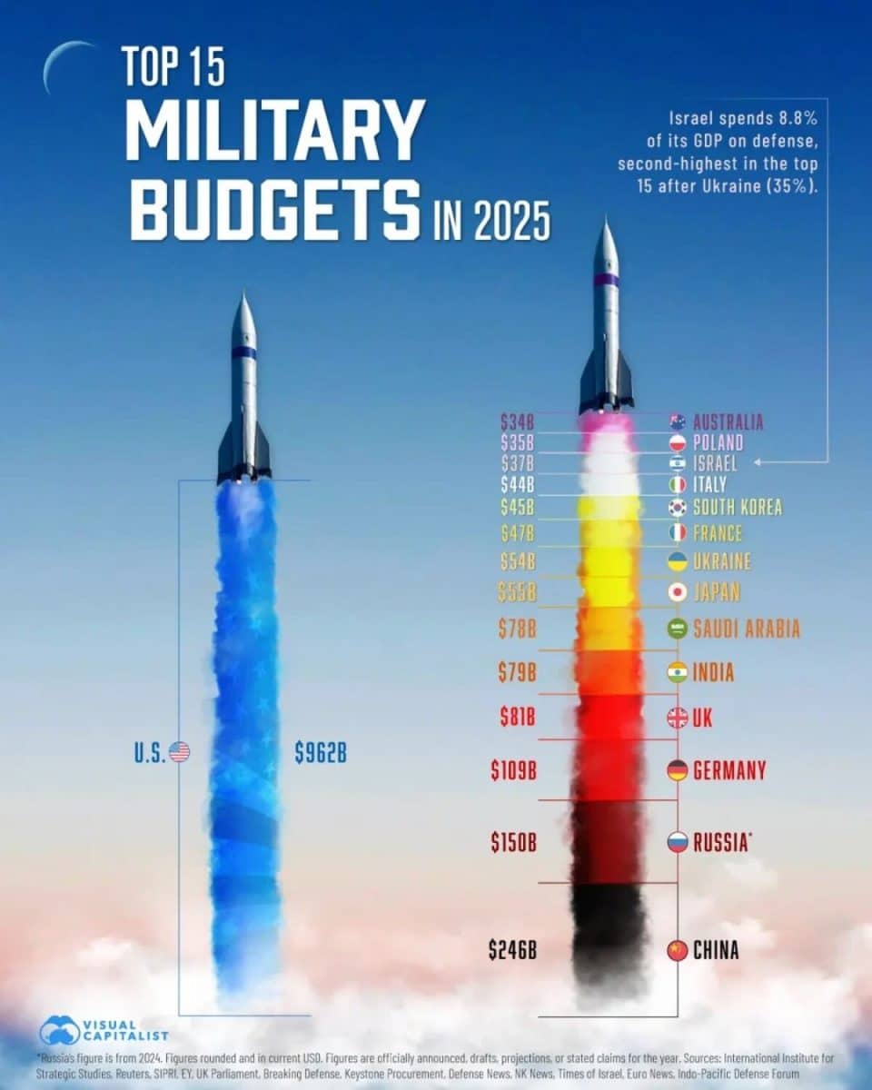 Инфографика: 15 стран с самым большим военным бюджетом в 2025 году / © Visualcapitalist 