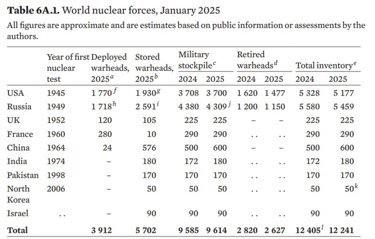 Количество ядерных боеголовок на январь 2025 года / © SIPRI