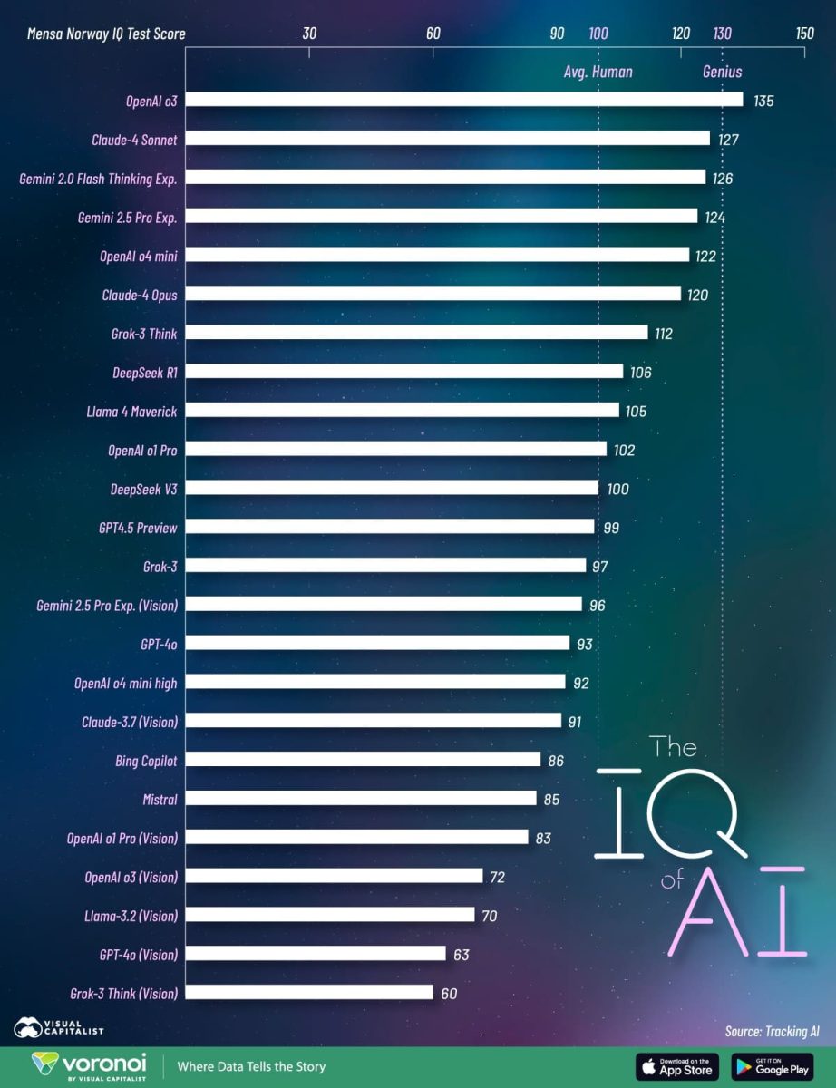 Инфографика: самые умные модели ИИ по данным теста на IQ / © visualcapitalist