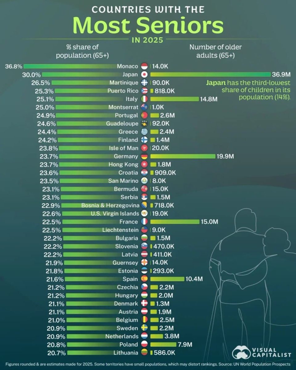 Инфографика: страны с самой высокой долей пожилых людей / © visualcapitalist