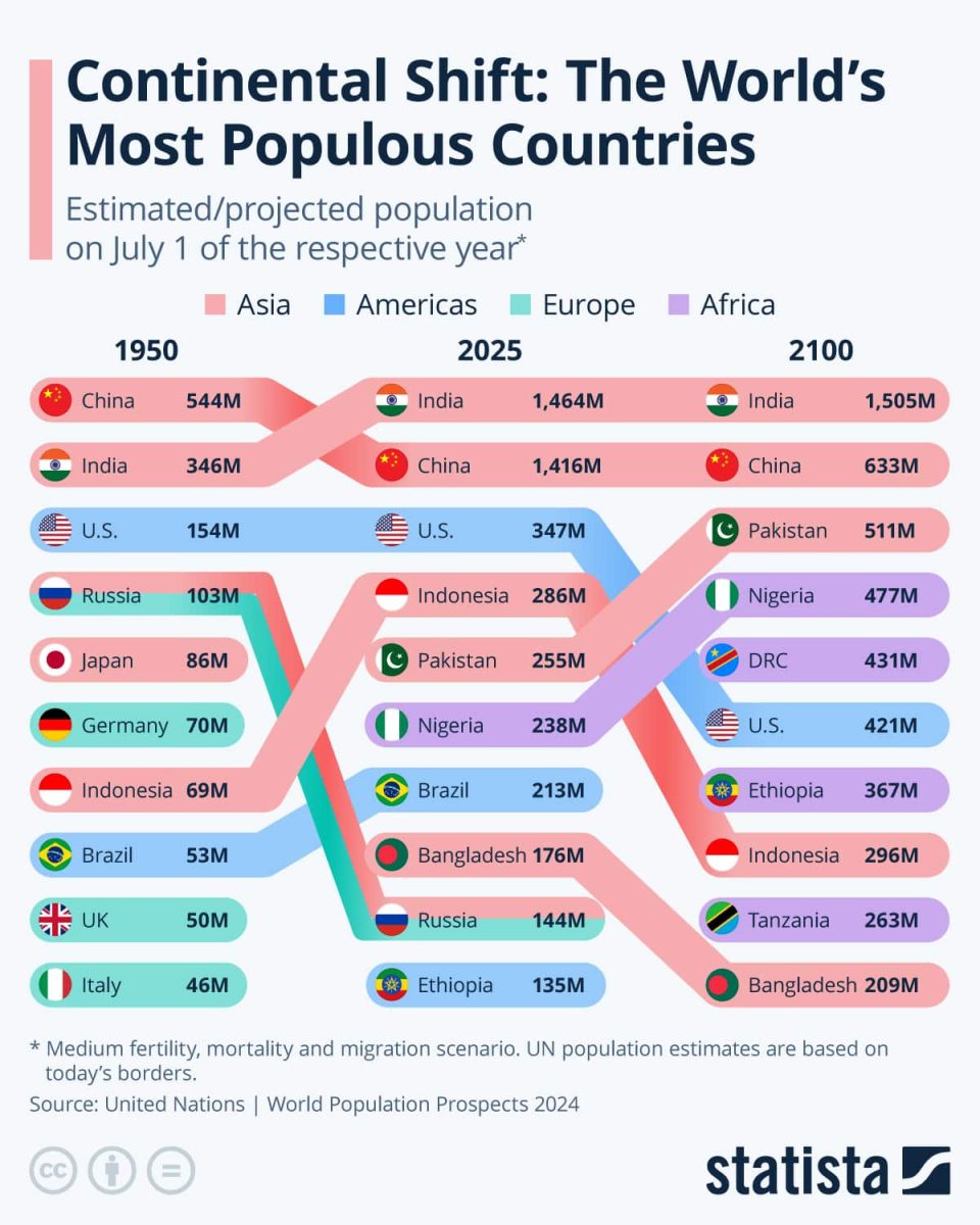 Топ-10 самых населённых стран мира: в 1950, 2025 и 2100 годах / © Statista, United Nations World Population Prospects 2024
