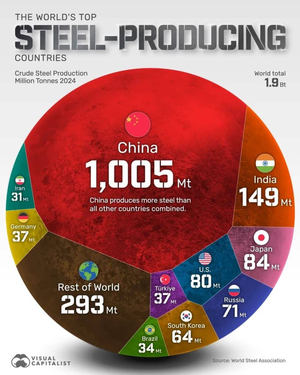 Инфографика: крупнейшие страны-производители стали / © Visualcapitalist