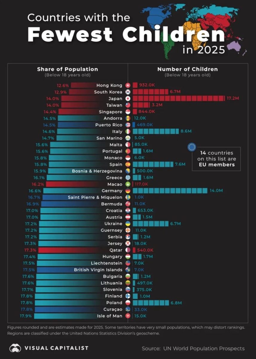 Инфографика: страны с наименьшим количеством детей в 2025 году / © Visualcapitalist