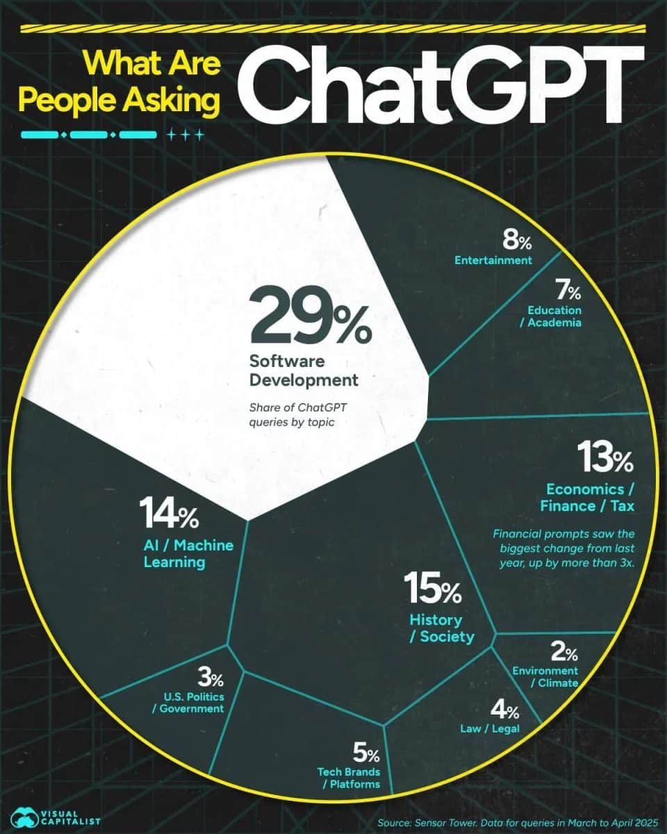 Инфографика: о чем люди спрашивают ChatGPT/ © Visualcapitalist