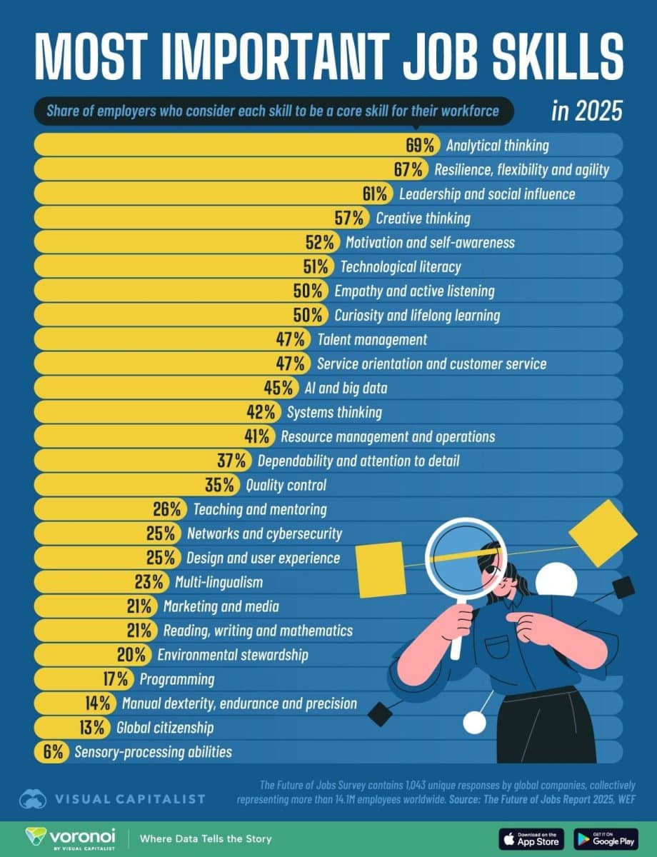  Инфографика: самые важные профессиональные навыки в 2025 году / © Visualcapitalist
