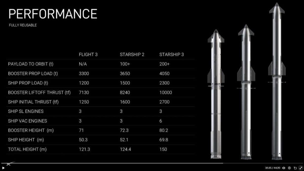 Три поколения Starship / © SpaceX