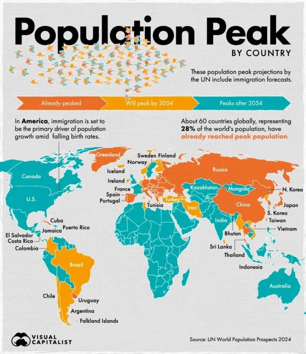 Страны, достигшие пика численности населения / © visualcapitalist