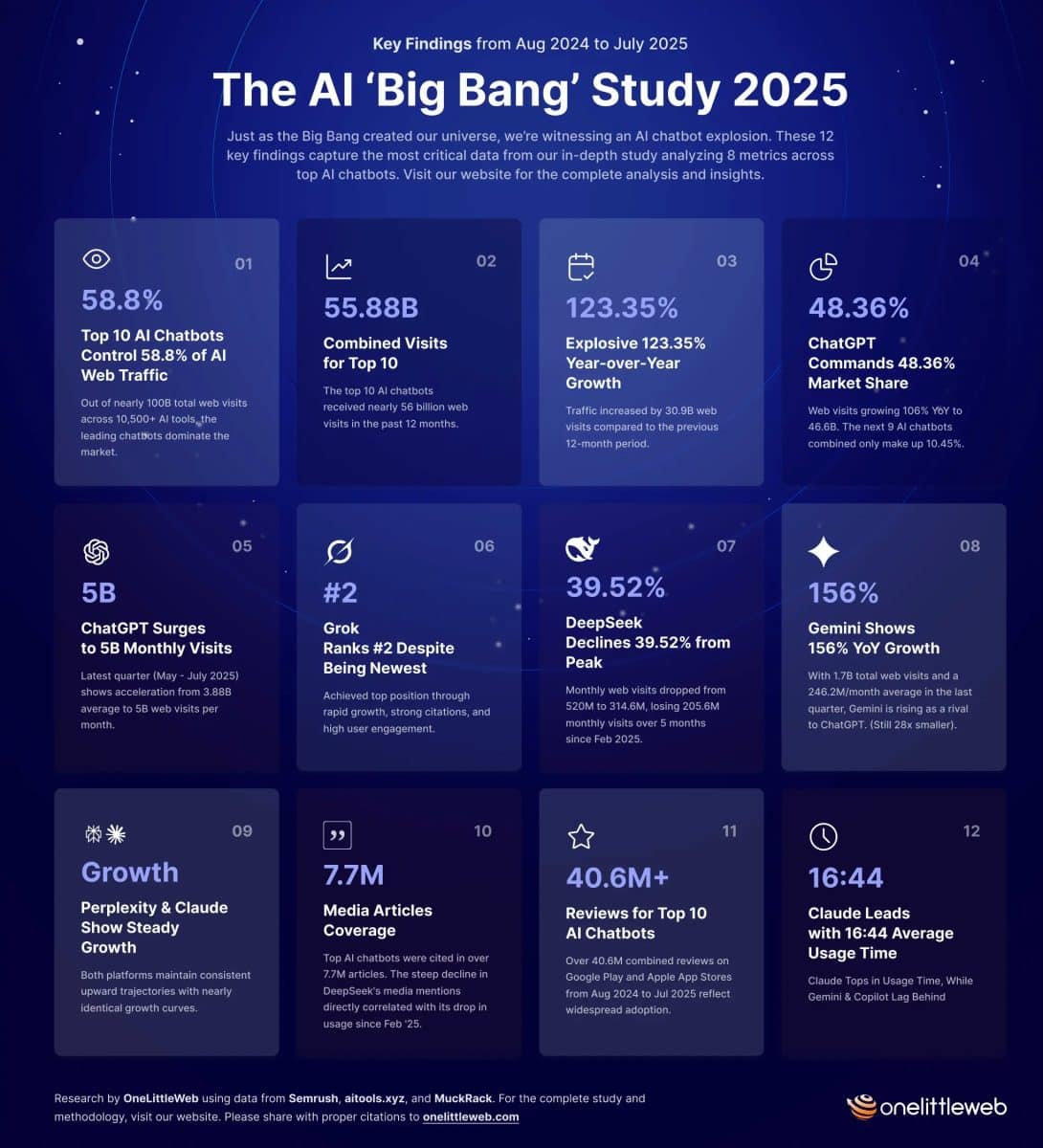 Исследование The Big Bang of AI Chatbots / © OneLittleWeb