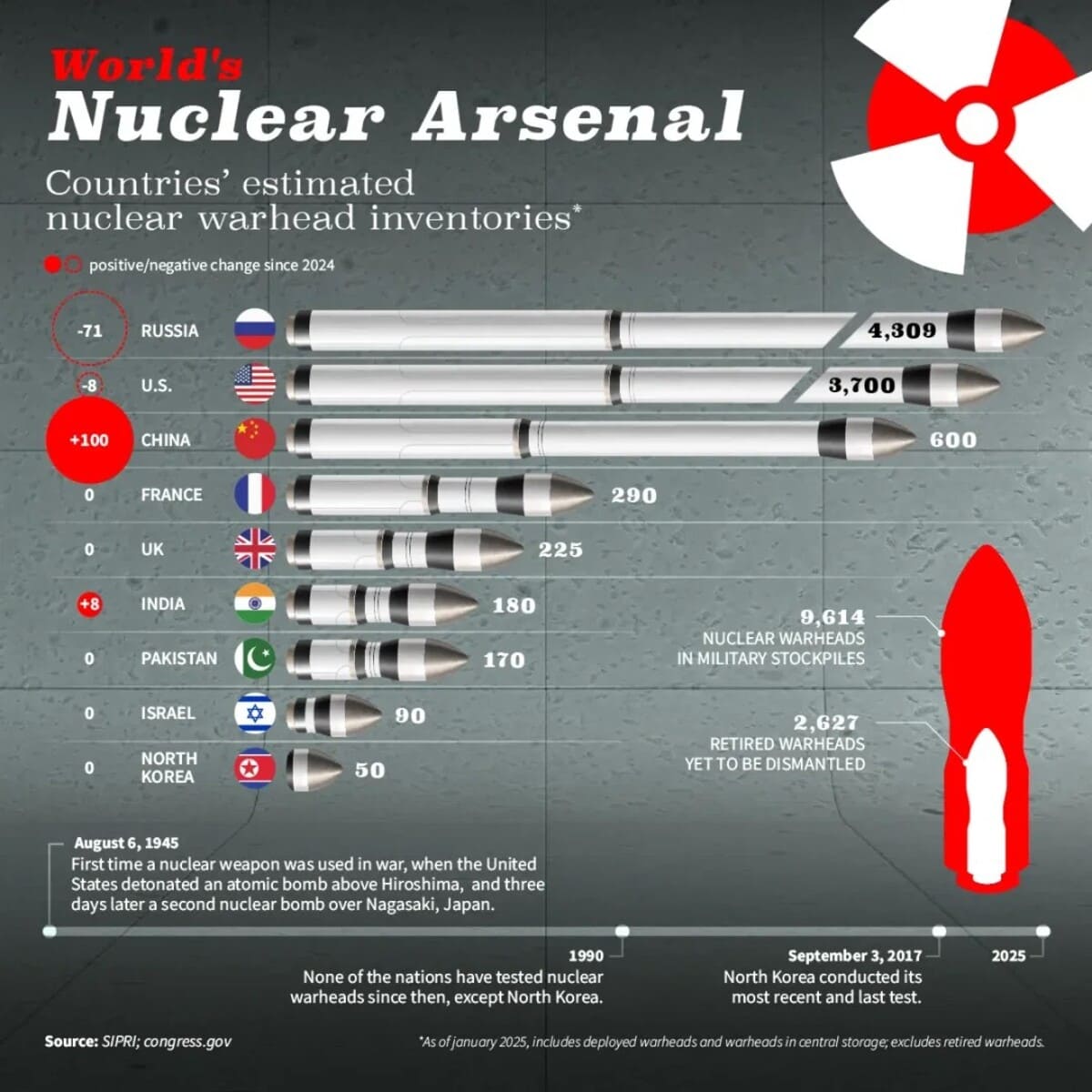 Мировой ядерный арсенал / © SIPRI