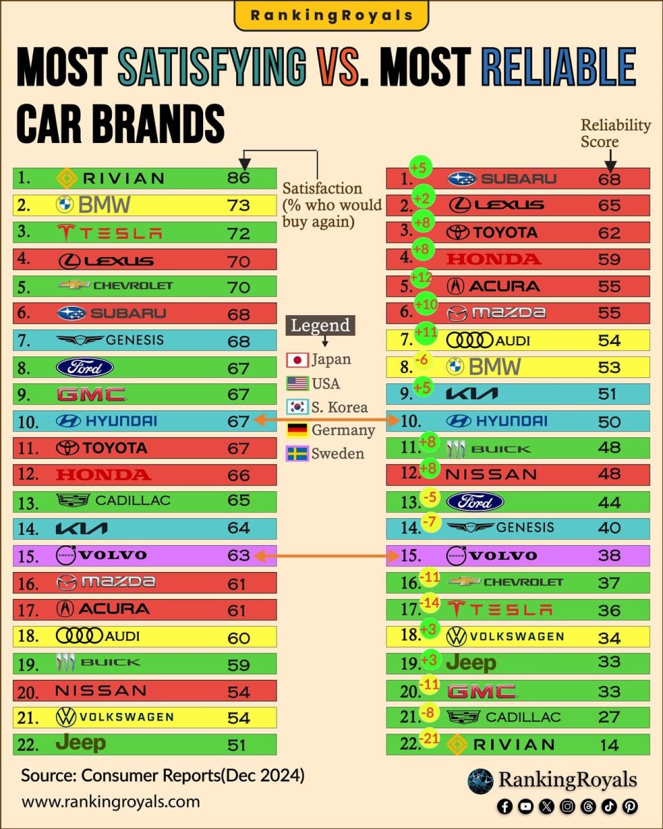 Надежность и популярность: рейтинг ведущих автомобильных брендов / © Ranking Royals