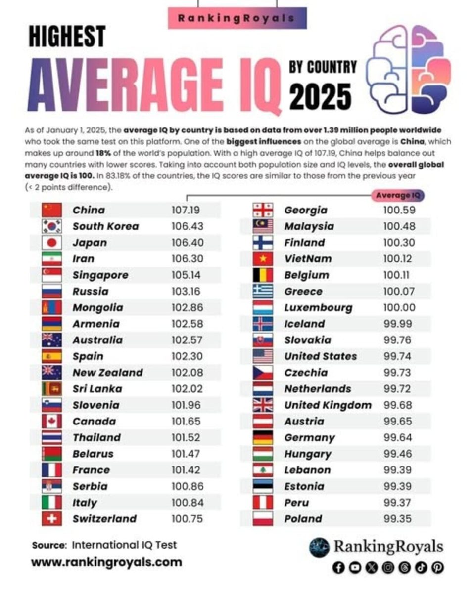 Рейтинг стран по уровню интеллекта населения / © Ranking Royals