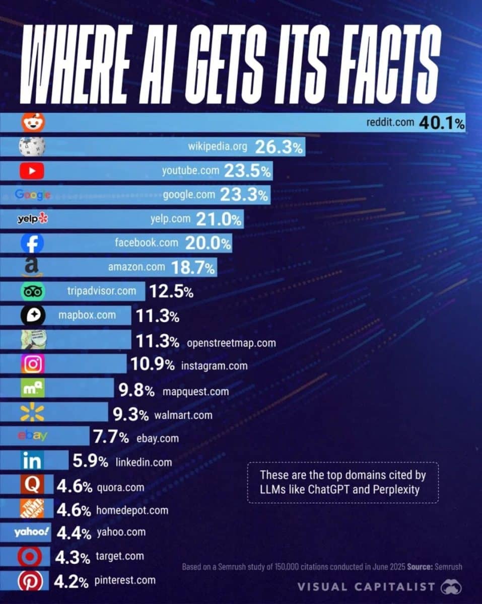 Инфографика: главные источники данных для чат-ботов / © Visualcapitalist
