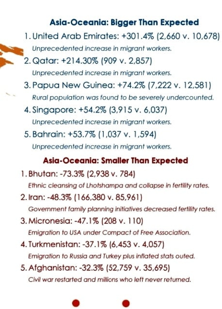 Фрагмент инфографики: Как прогноз Всемирного банка соответствует численности населения стран (Азия и Океания) / © u/abu_doubleu