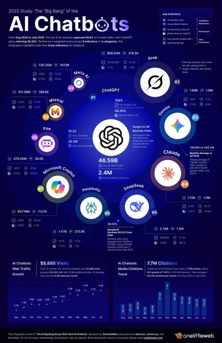 Рейтинг чат-ботов, исследование The Big Bang of AI Chatbots / © OneLittleWeb