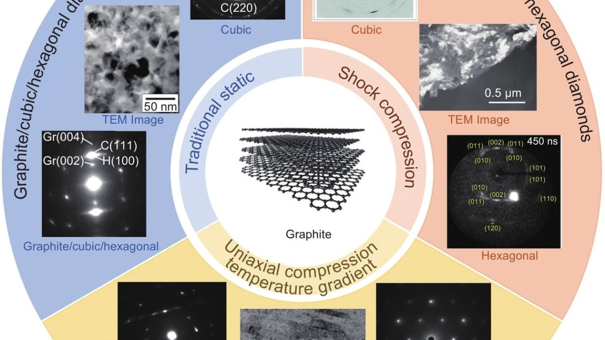 Физикам удалось синтезировать чистый сверхтвердый гексагональный алмаз после 60 лет попыток