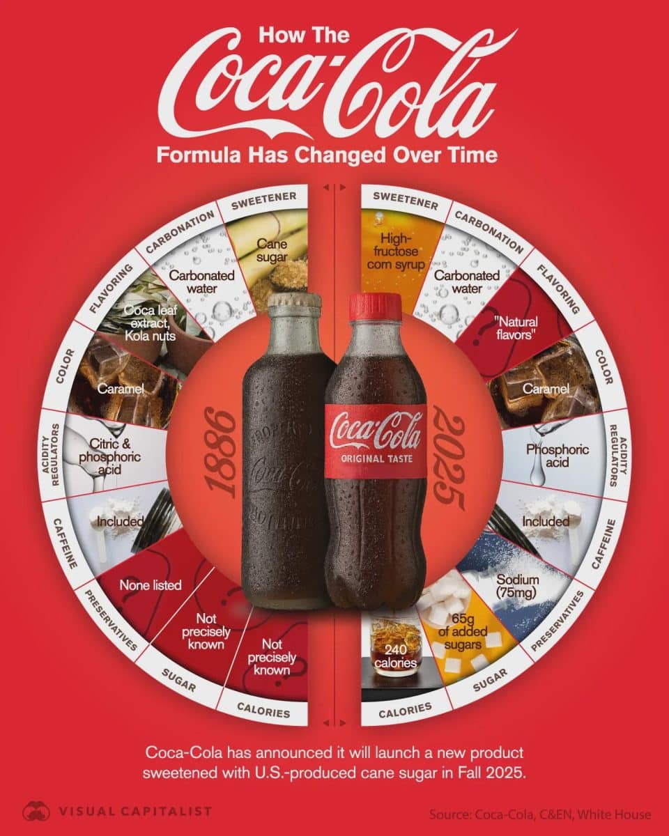 Как менялась Coca Cola / © Visual Capitalist