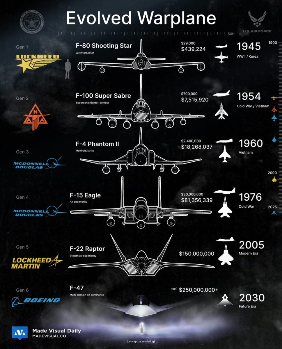 Шесть поколений американских истребителей — история в инфографике / © Made Visual Daily