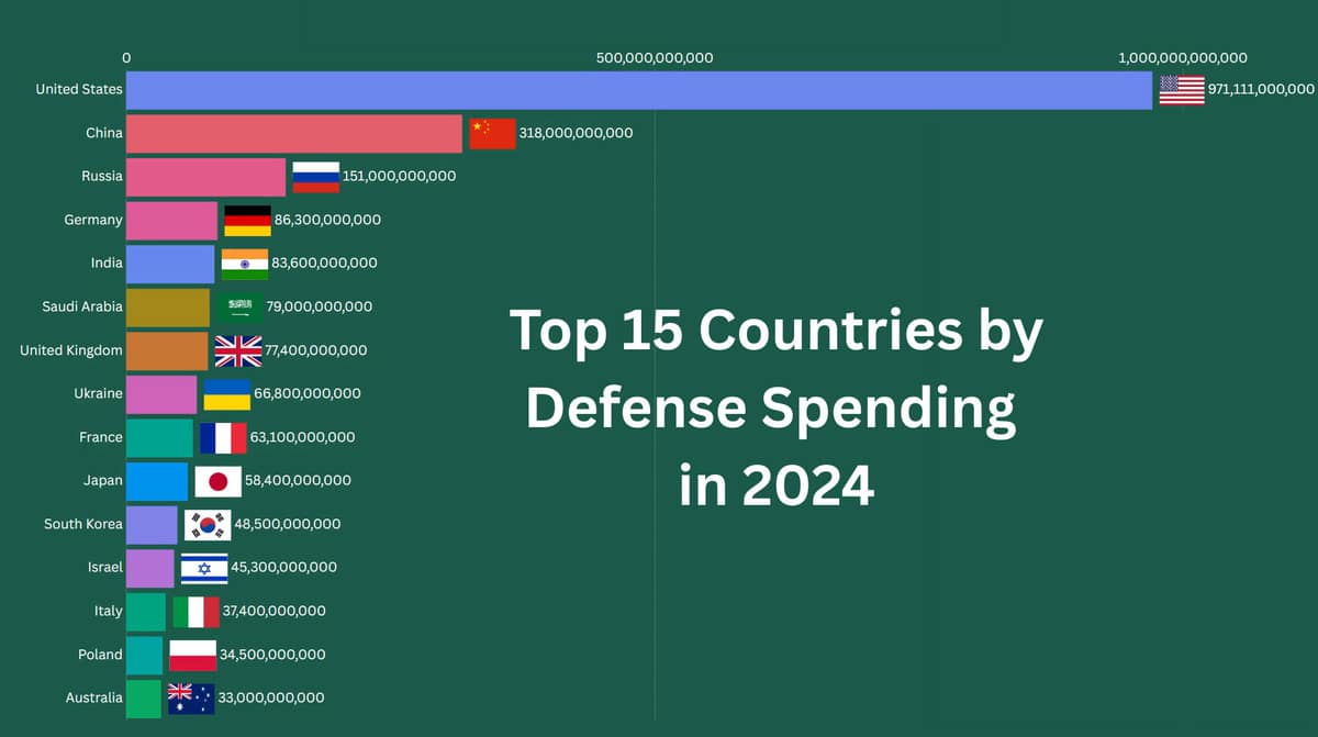 Военные расходы стран мира в 2024 году / © the knowledge guy, YouTube