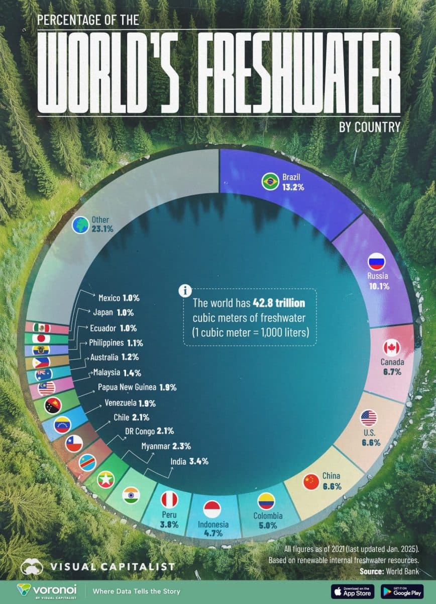 Инфографика: страны с крупнейшими запасами пресной воды / © Visualcapitalist