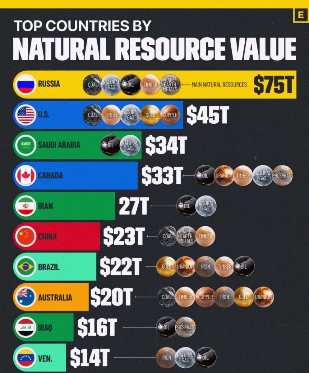 Инфографика: страны с крупнейшими запасами природных ресурсов / © Visualcapitalist 