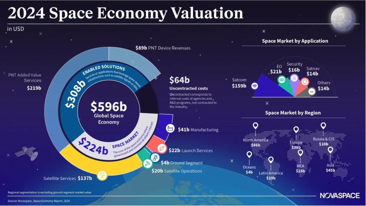 Инфографика космической экономики / © Novaspace