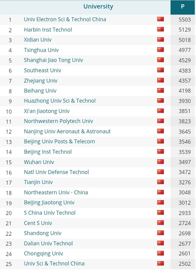 Китайские университеты в рейтинге CWTS Leiden Ranking (математика и программирование) / © Universiteit Leiden