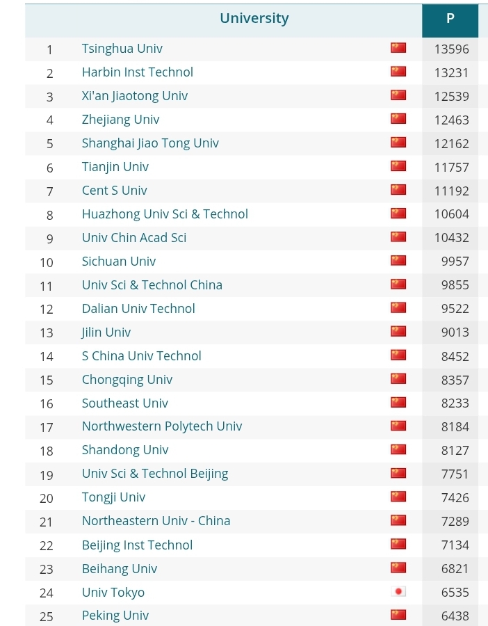 Китайские университеты в рейтинге CWTS Leiden Ranking (физика и инженерия) / © Universiteit Leiden