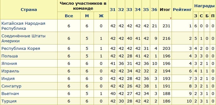 Результаты Международной математической олимпиады 2025  / © imo 2025
