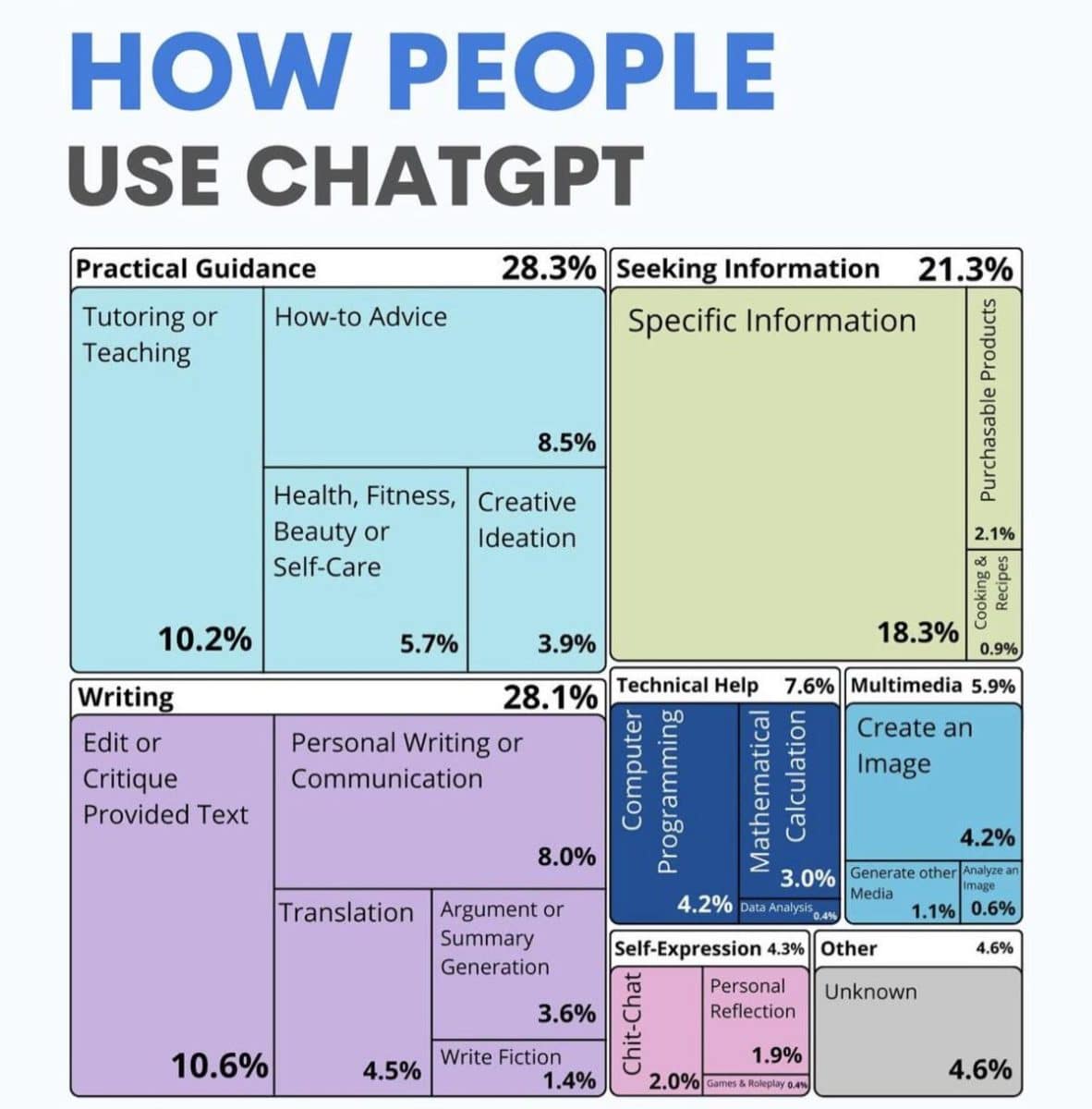 Инфографика: Как люди используют ChatGPT / © InvestyWise