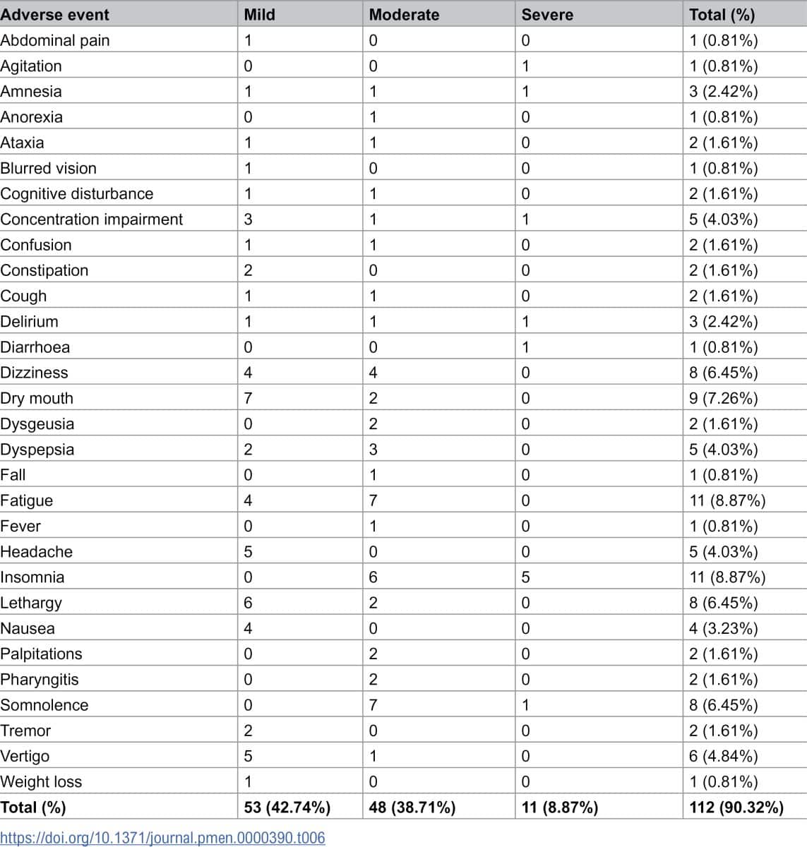 Частота и тяжесть побочных явлений / © PLOS Mental Health