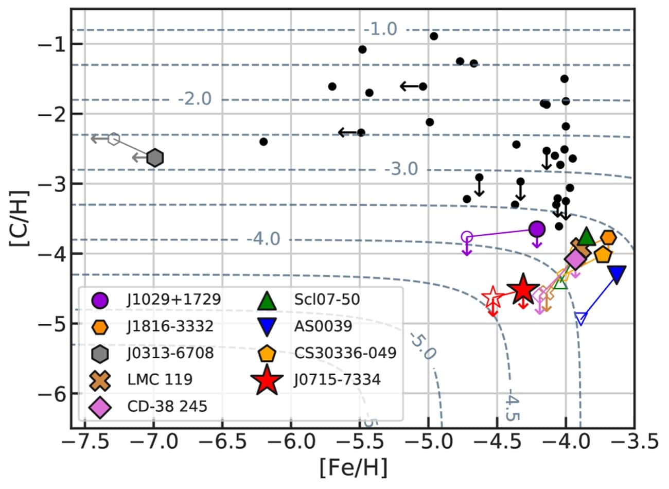 SDSS J0715−7334
