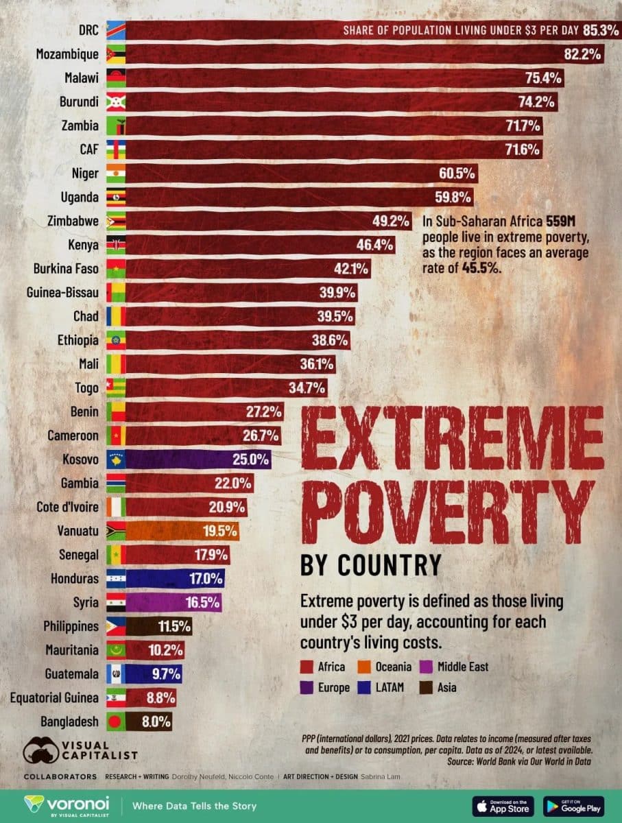Инфографика: страны с самым высоким уровнем крайней нищеты / © Visualcapitalist