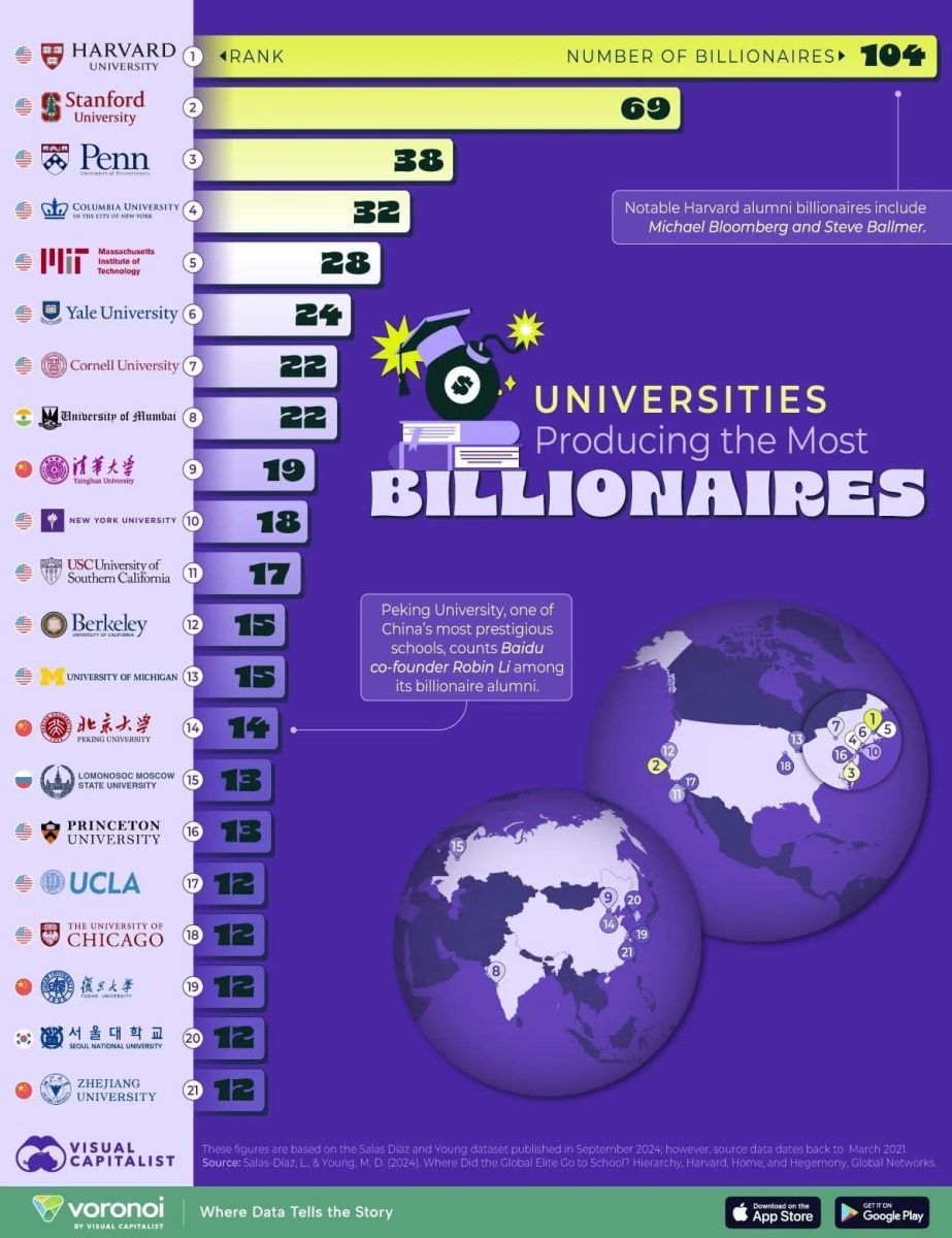  Инфографика: университеты, подготовившие наибольшее число миллиардеров / © Visualcapitalist  