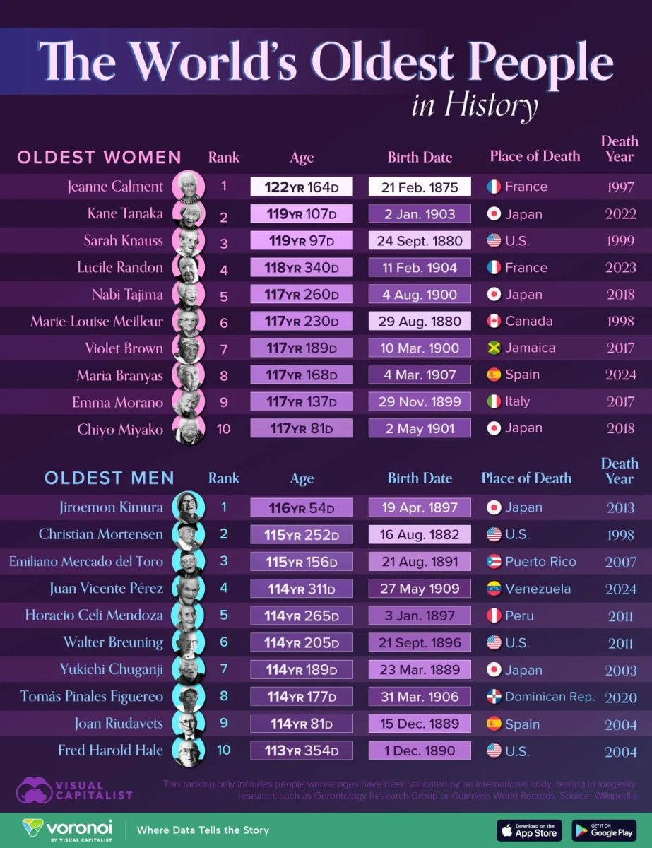 Рейтинг самых долгоживущих людей в истории / © Visualcapitalist