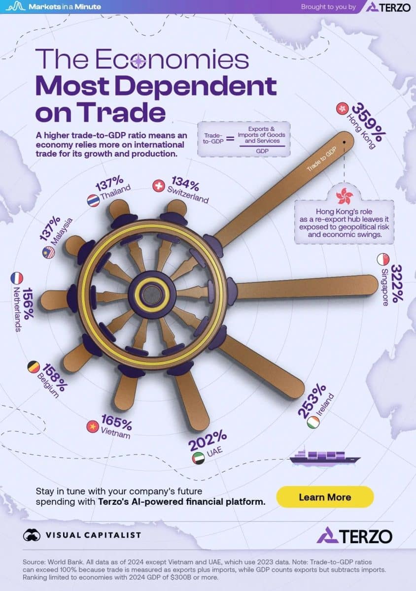Инфографика: страны, наиболее зависимые от международной торговли / © Visualcapitalist