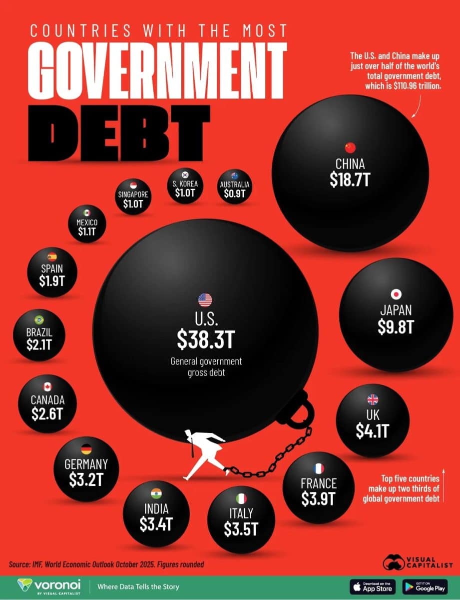 Рейтинг: страны с самым большим госдолгом в 2025 году / © Visualcapitalist