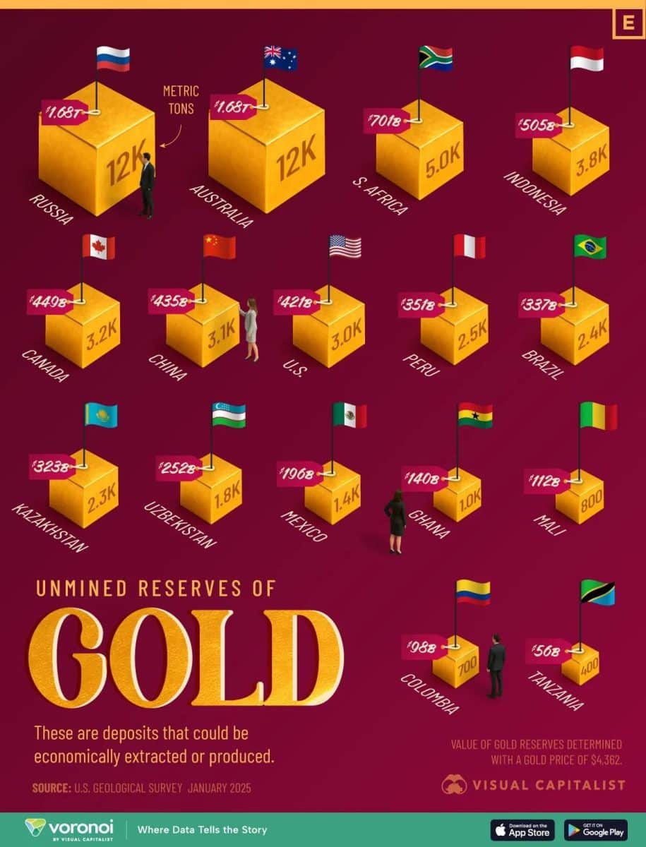 Рейтинг стран по объемам неразработанных запасов золота / © Visualcapitalist