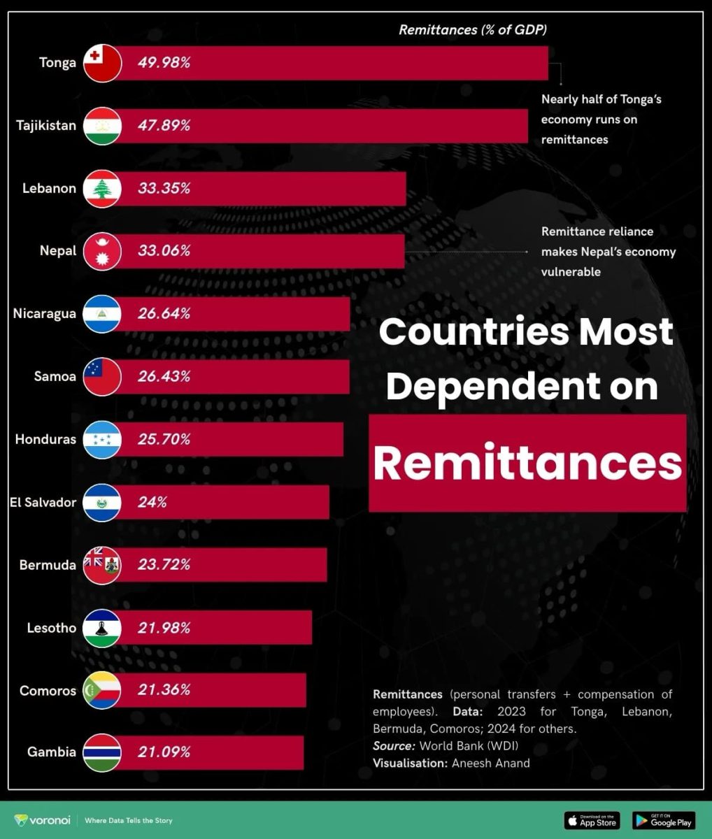 Экономики каких стран больше всего зависят от денежных переводов? / © Visualcapitalist