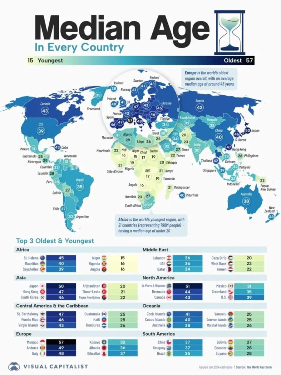 Инфографика: средний возраст населения в разных странах / © Visualcapitalist