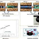 Экологически безопасная наножидкость повысила нефтедобычу до 70%