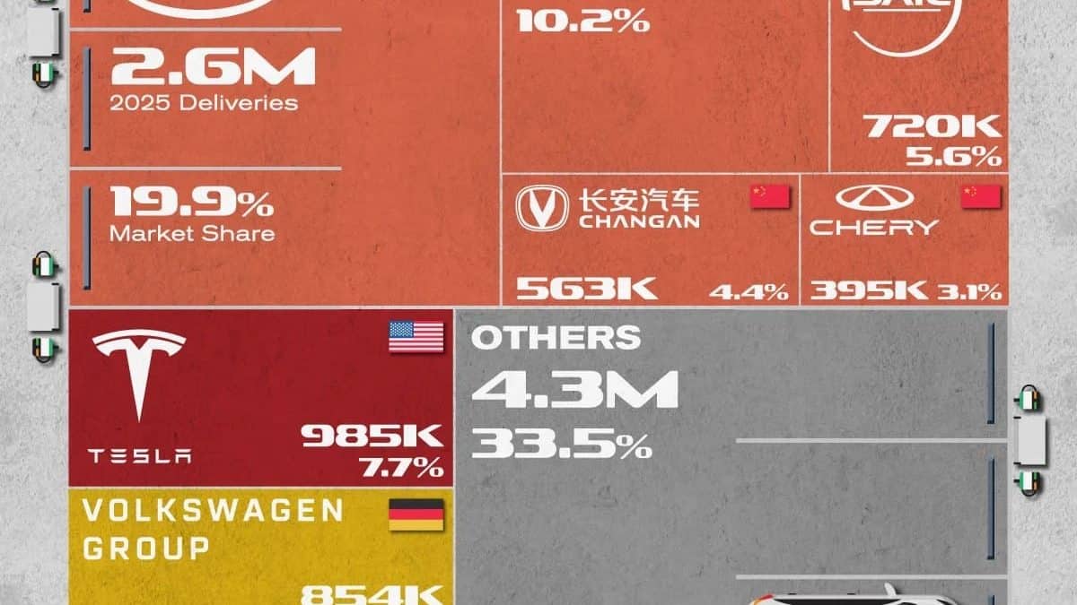Инфографика: крупнейшие мировые производители электромобилей по доле рынка