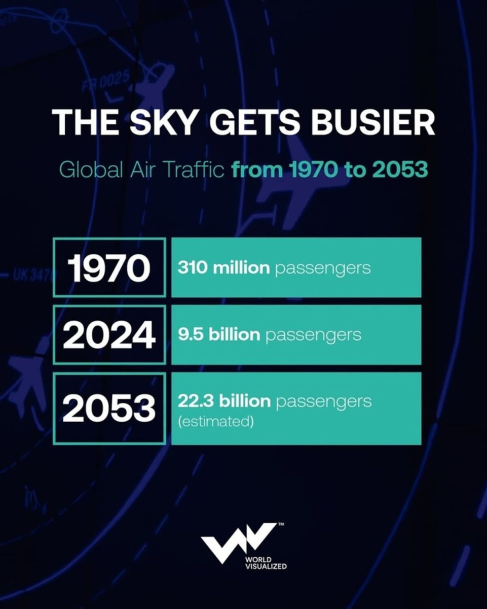 Исследования показали, что глобальные авиаперевозки развиваются быстрее, чем когда-либо / © World Visualized
