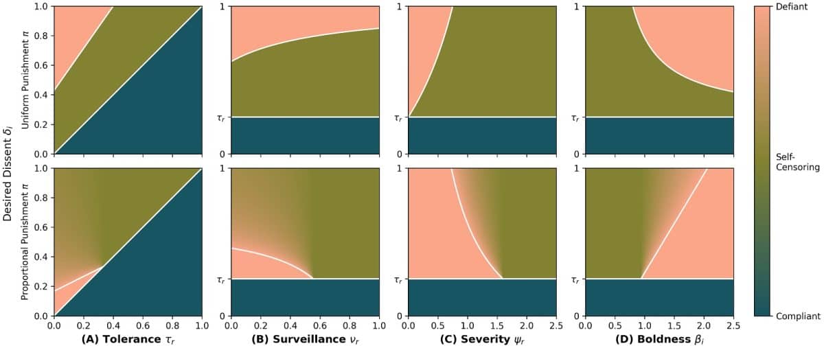 Математическое моделирование выявило ключевые факторы, влияющие на возникновение самоцензуры
