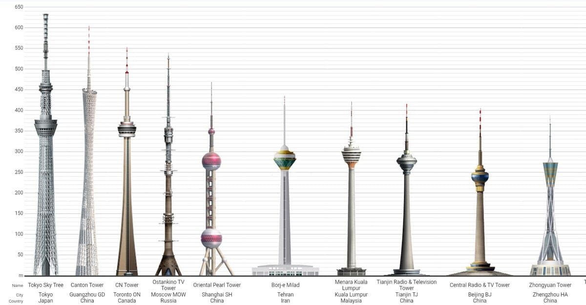 Топ-10 самых высоких телебашен в мире / © Skyscrapercity