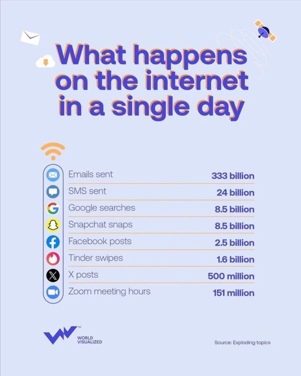 Инфографика: что происходит в интернете за один день? / © World Visualized  