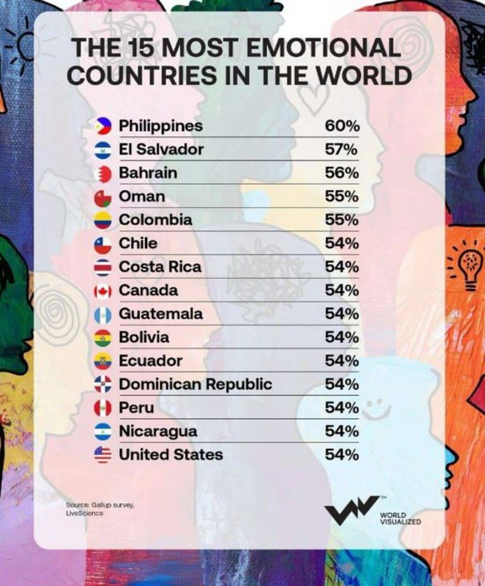15 самых эмоциональных стран / © World Visualized