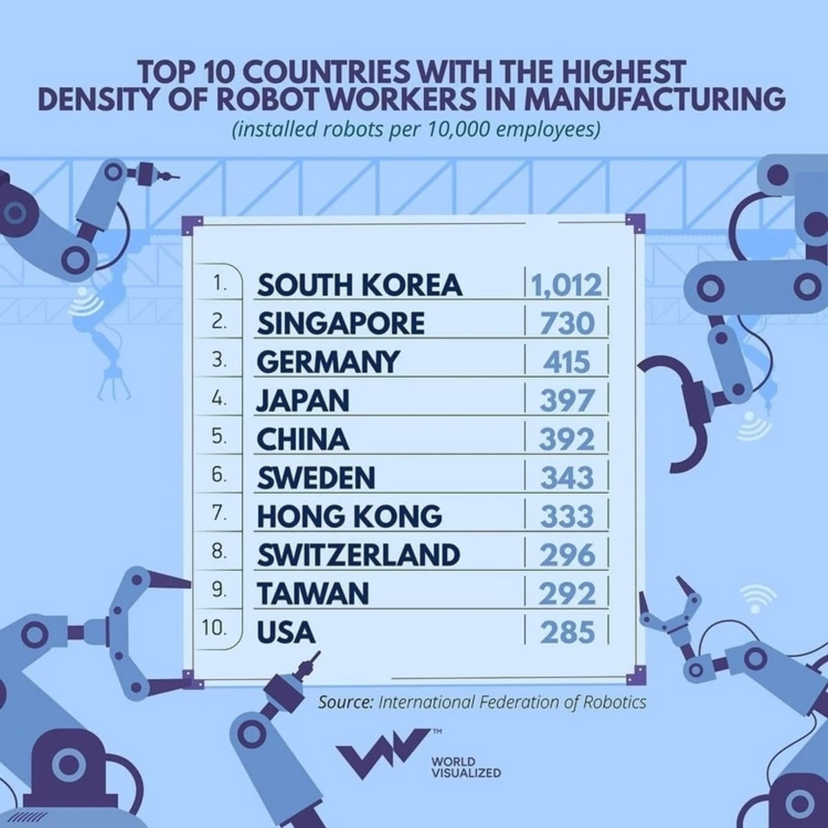 Топ-10 стран с самой высокой плотностью роботов на производстве / © World Visualized