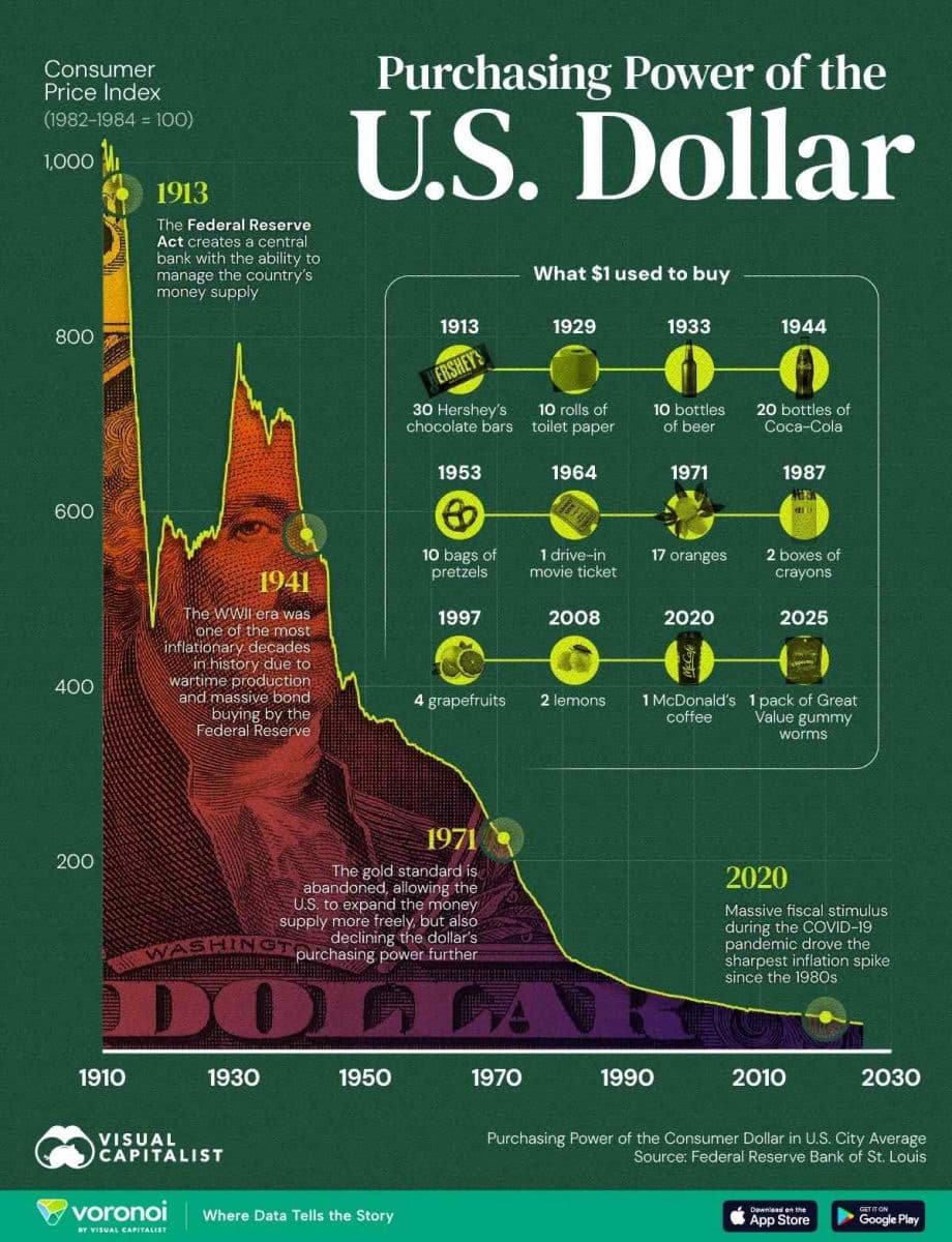 Инфографика: падение покупательной способности доллара США / © Visual Capitalist