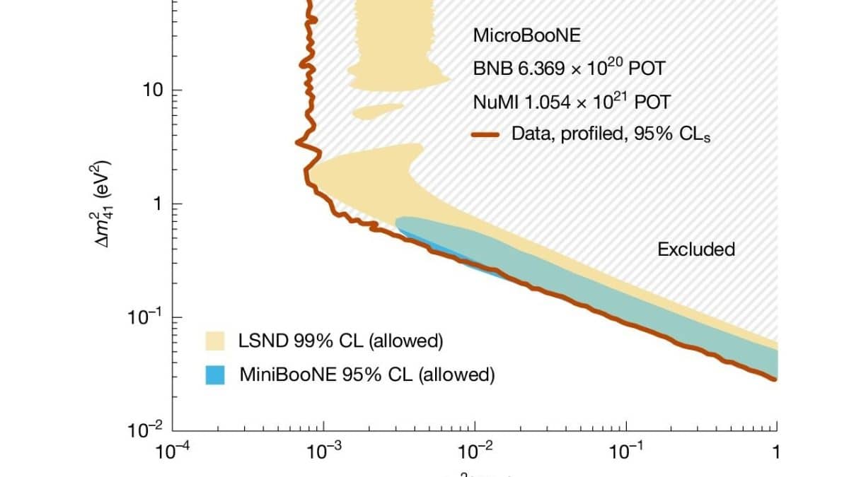 Эксперименты не подтвердили самое популярное объяснение нейтринных аномалий